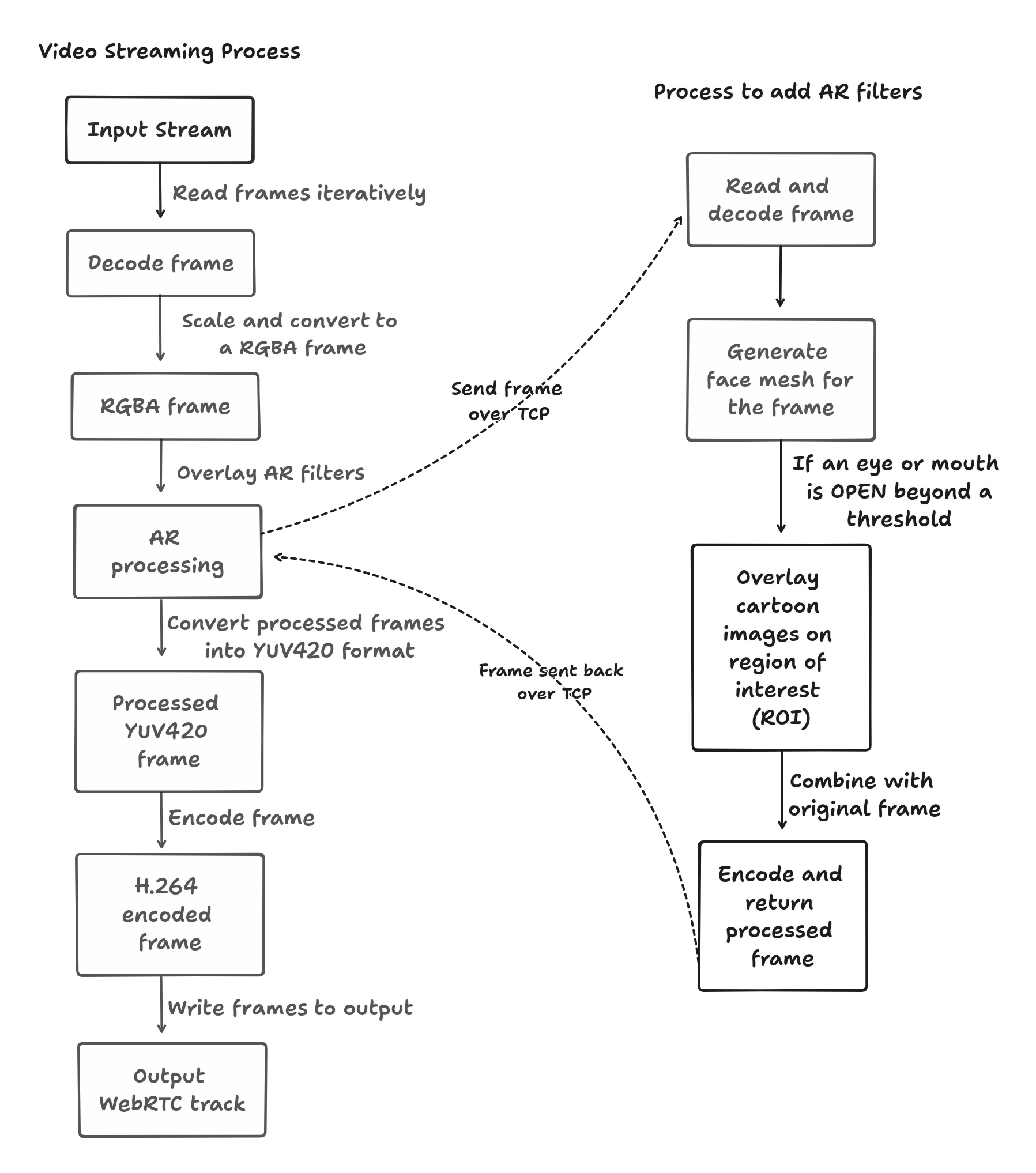 Frame Processing flowchart