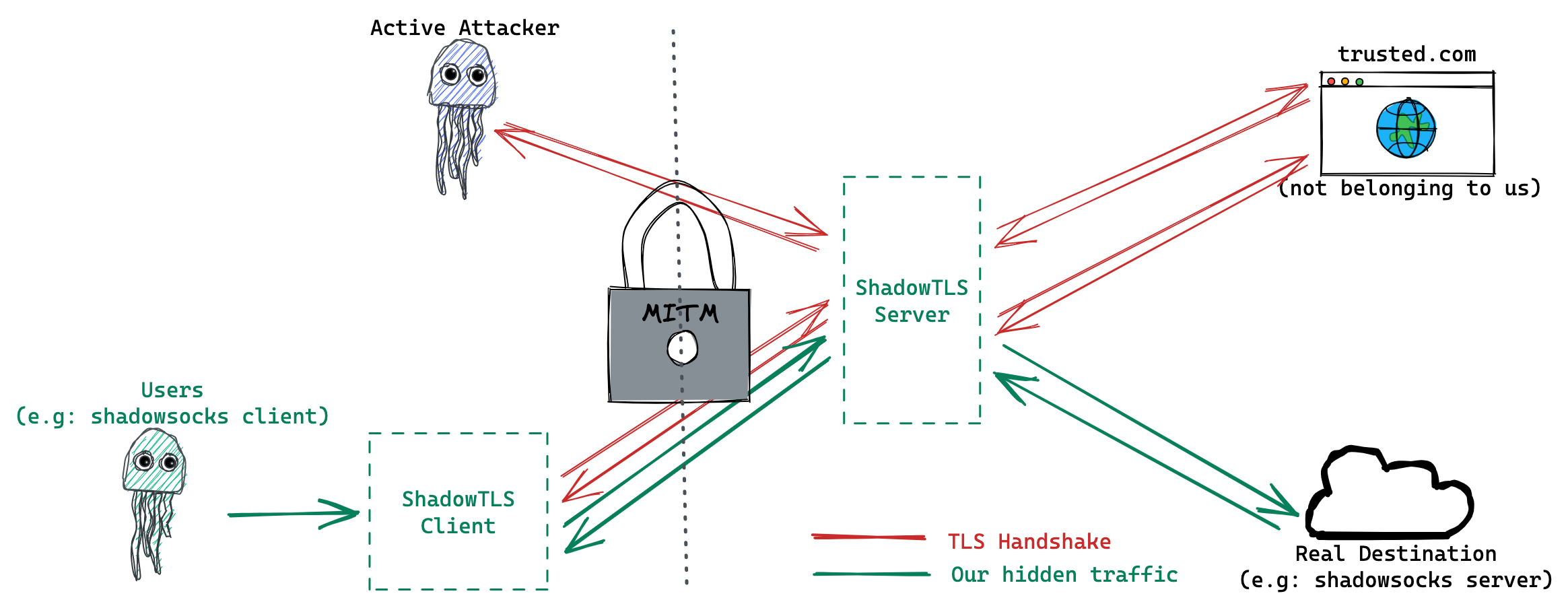 protocol design